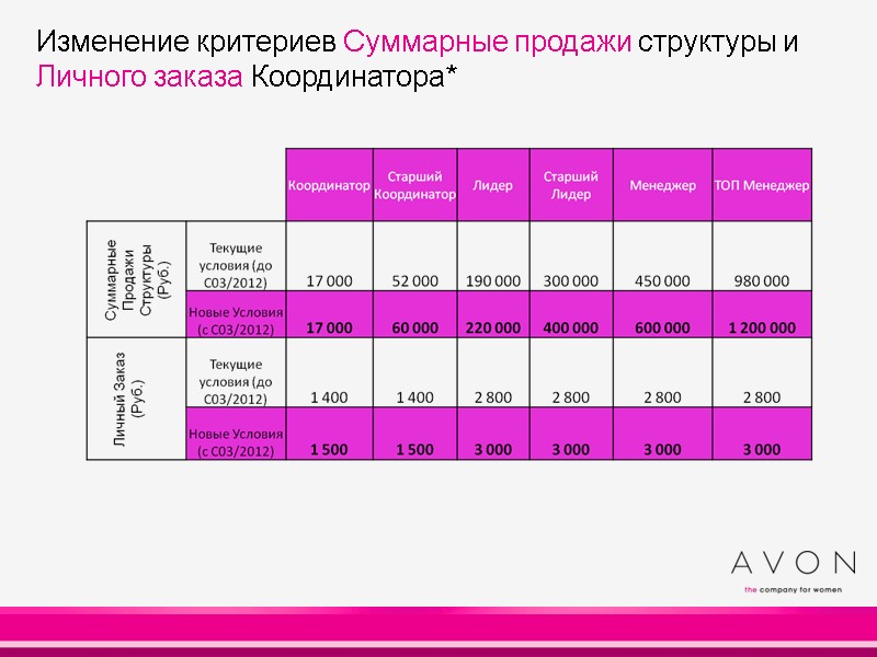 Изменение критериев Суммарные продажи структуры и Изменение критериев Суммарные продажи структуры и